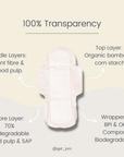 Diagram showing the layers of joni's bamboo period pads: organic bamboo, wood pulp, and biodegradable wrappers.