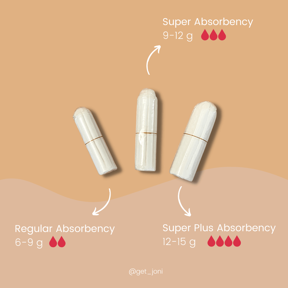 Image of joni tampons showcasing three absorbency levels: Regular, Super, and Super Plus with their respective gram ratings.