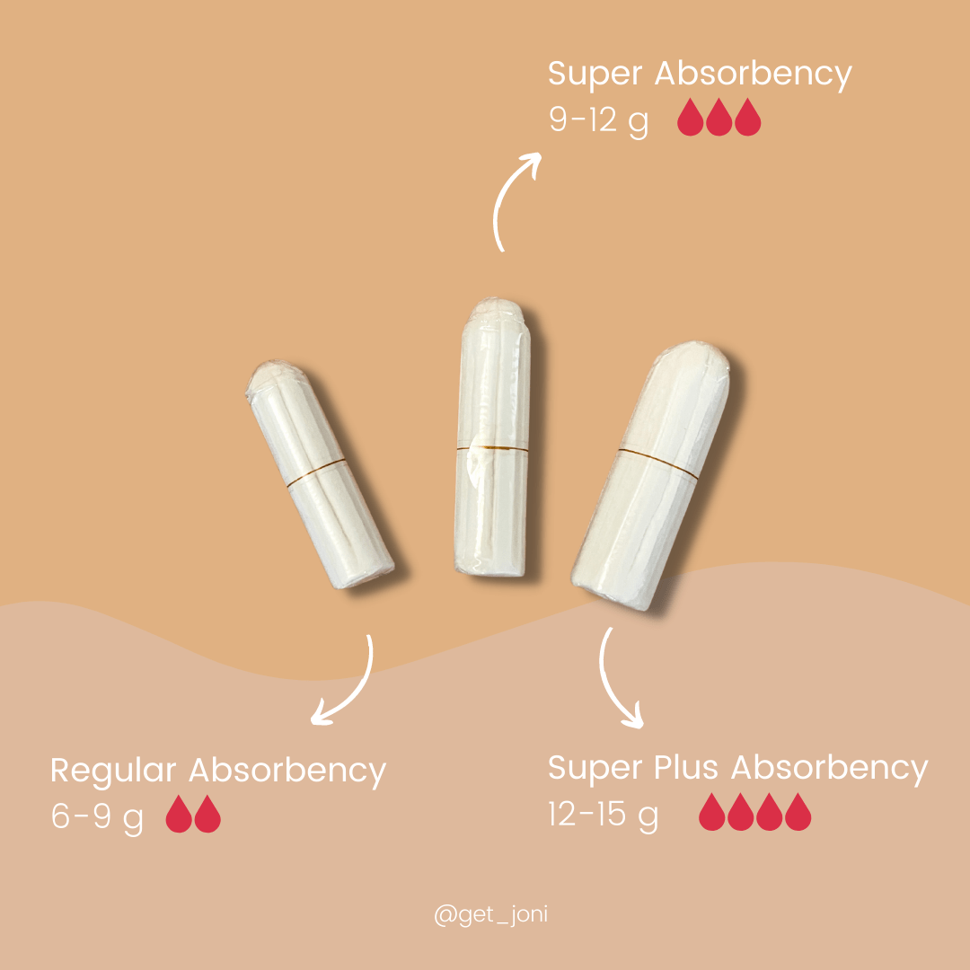 Image of joni tampons showcasing three absorbency levels: Regular, Super, and Super Plus with their respective gram ratings.