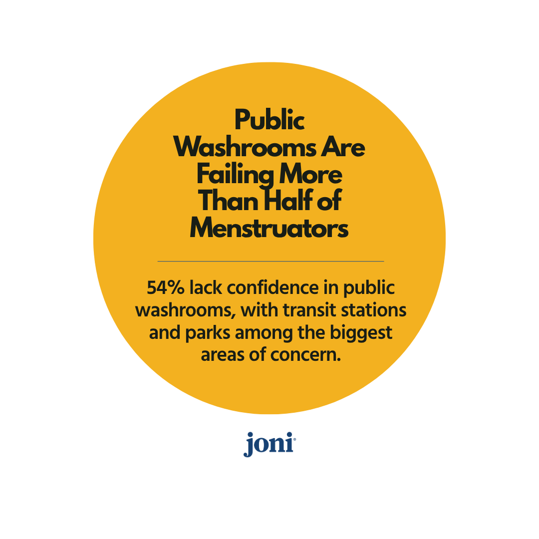 Yellow circle with the joni logo and text "Public washrooms are failing more than half of menstruators"